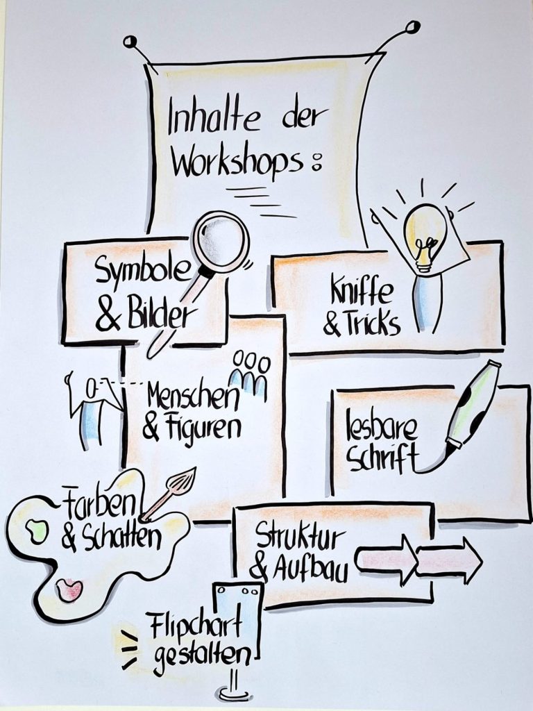 Flipchart Kommunikation Botschaft auf einem Flipchart.